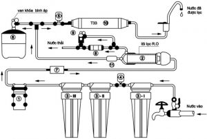 Sơ đồ Nguyên lý hoạt động của máy lọc nước RO 5 lõi