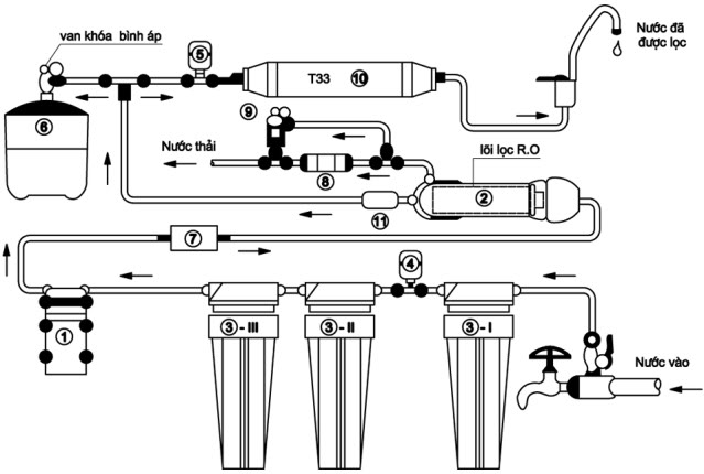 Nguyên lý hoạt động của máy lọc nước RO