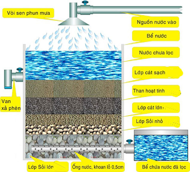 Cách xây bể lọc nước bằng cát sỏi, than hoạt tính