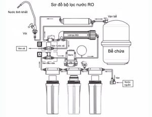 Cấu tạo của máy lọc nước tiêu chuẩn gồm những bộ phận nào